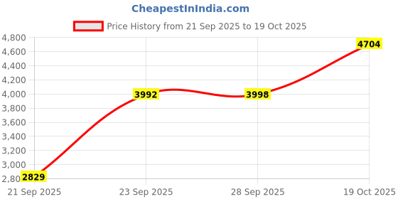 amazon.in nike Women High Rise As W NSW Tp Df Hr Regular Fit Jogger-Black/Black-Dv8237-010-Medium nike Price History Graph from 21 Sep 2025 to 19 Oct 2025