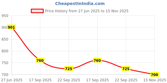 amazon.in globus Women High Rise Bootcut Treggings globus Price History Graph from 27 Jun 2025 to 15 Nov 2025