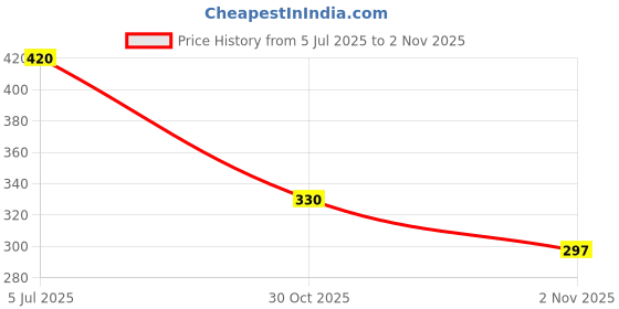 amazon.in kotty Women High Rise Cotton Lycra Fleard Fit Solid Regular Fit Jeans kotty Price History Graph from 5 Jul 2025 to 30 Oct 2025