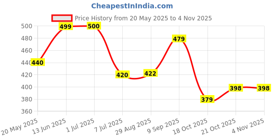 amazon.in kotty Women High Rise Cotton Lycra Fleard Fit Solid Regular Fit Jeans kotty Price History Graph from 20 May 2025 to 4 Nov 2025