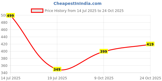 amazon.in blinkin Women High Rise Cotton Pajamas | The Ultimate Relaxed Fit Track Pants, Lower : Ideal Tracks For Night Wear & Comfort Wear(track-905) blinkin Price History Graph from 14 Jul 2025 to 24 Oct 2025