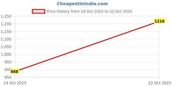 amazon.in go colors Women High Rise Cotton Skinny Jeans go colors Price History Graph from 14 Oct 2025 to 22 Oct 2025