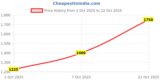 amazon.in only Women High-Rise Denim Skort only Price History Graph from 2 Oct 2025 to 22 Oct 2025