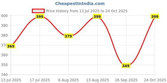 amazon.in leotude Women High Rise Drawstring Cottonblend Baggy Fit Track Pants leotude Price History Graph from 13 Jul 2025 to 24 Oct 2025