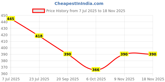 amazon.in globus Women High Rise Floral Lace Hem Design Flared Ethnic Palazzos globus Price History Graph from 7 Jul 2025 to 17 Nov 2025