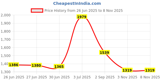 amazon.in van heusen Women High Rise Formal Regular Fit Comfort Trouser van heusen Price History Graph from 26 Jun 2025 to 7 Nov 2025