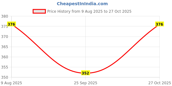 amazon.in soie Women High Rise Full Coverage Printed Boyshorts soie Price History Graph from 9 Aug 2025 to 27 Oct 2025
