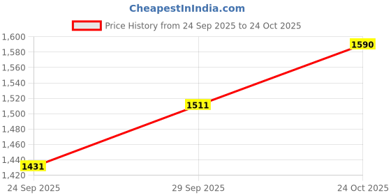 amazon.in ada Women High Rise Hand Embroidered Lucknow Chikankari Cotton Regular Fit Pant Palazzo Culottes A711194 ada Price History Graph from 24 Sep 2025 to 24 Oct 2025