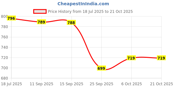 amazon.in biba Women High Rise Printed Relaxed Bottom WEAR biba Price History Graph from 18 Jul 2025 to 21 Oct 2025