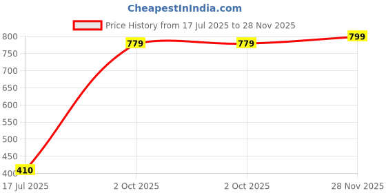 amazon.in aurelia Women High Rise Printed Strechable Palazzo Regular Fit Pants | Ankle Length Palazzo Pants aurelia Price History Graph from 17 Jul 2025 to 28 Nov 2025