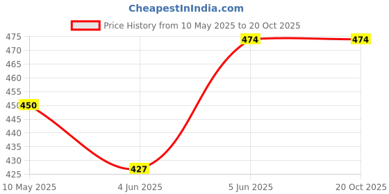 amazon.in imperative Women High Rise Regular Fit Cotton Flared Trackpant Olive Green, XX-Large imperative Price History Graph from 10 May 2025 to 20 Oct 2025