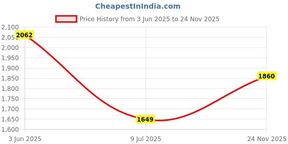 amazon.in allen solly Women High Rise Regular Fit Jeans allen solly Price History Graph from 3 Jun 2025 to 24 Nov 2025