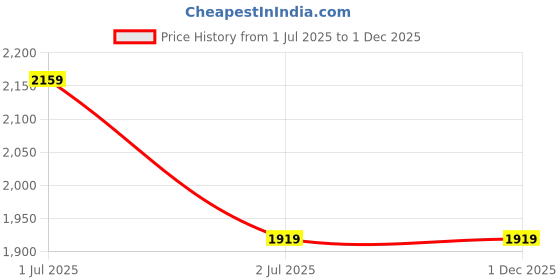 amazon.in pepe jeans Women High Rise Regular Fit Jeans pepe jeans Price History Graph from 1 Jul 2025 to 1 Dec 2025