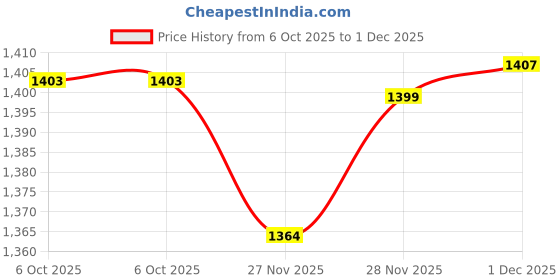 amazon.in pepe jeans Women High Rise Regular Fit Jeans pepe jeans Price History Graph from 6 Oct 2025 to 1 Dec 2025