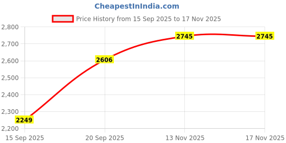 amazon.in puma Women High Rise Regular Fit Leggings puma Price History Graph from 15 Sep 2025 to 16 Nov 2025
