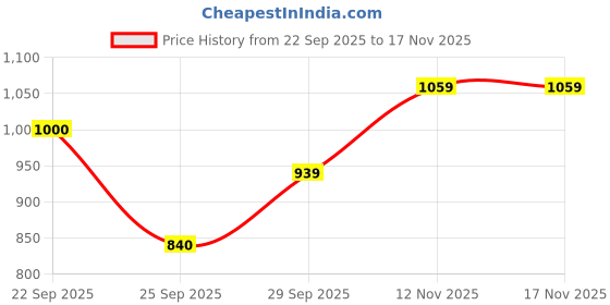 amazon.in puma Women High Rise Regular Fit Leggings puma Price History Graph from 22 Sep 2025 to 17 Nov 2025
