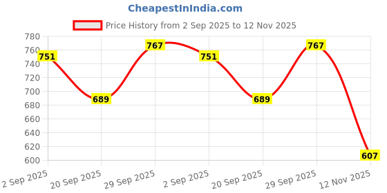 amazon.in clovia Women High Rise Regular Fit Track Pants clovia Price History Graph from 2 Sep 2025 to 12 Nov 2025