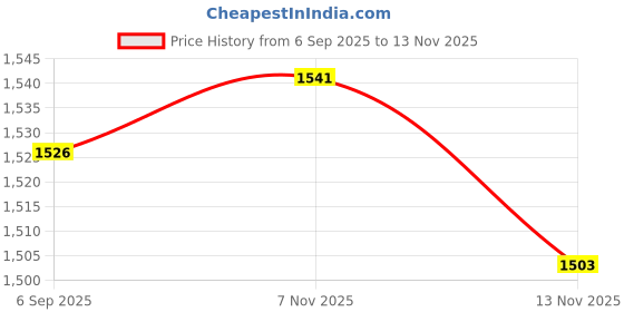 amazon.in nike Women High Rise Regular Fit Track Pants nike Price History Graph from 6 Sep 2025 to 13 Nov 2025
