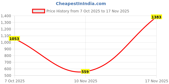 amazon.in w for woman Women High Rise Regular Strechable Parallel Pants | Trousers w for woman Price History Graph from 7 Oct 2025 to 17 Nov 2025