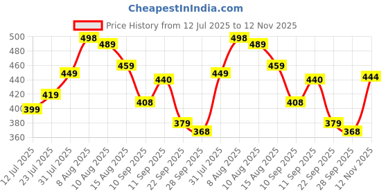 amazon.in kotty Women High Rise Relaxed Fit Cotton Lycra Blend Ankle Length Jeans kotty Price History Graph from 12 Jul 2025 to 12 Nov 2025