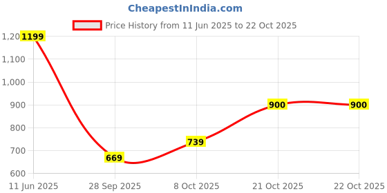 amazon.in levi's Women High Rise Relaxed Fit Jeans levi's Price History Graph from 11 Jun 2025 to 21 Oct 2025