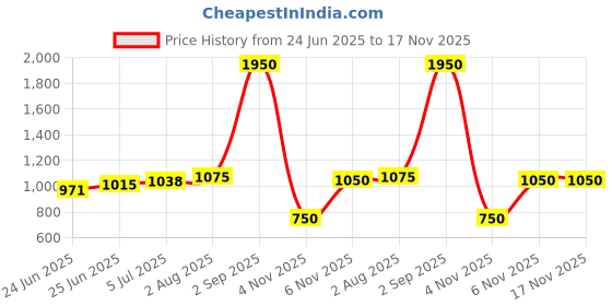 amazon.in levi's Women High Rise Relaxed Fit Jeans levi's Price History Graph from 24 Jun 2025 to 17 Nov 2025