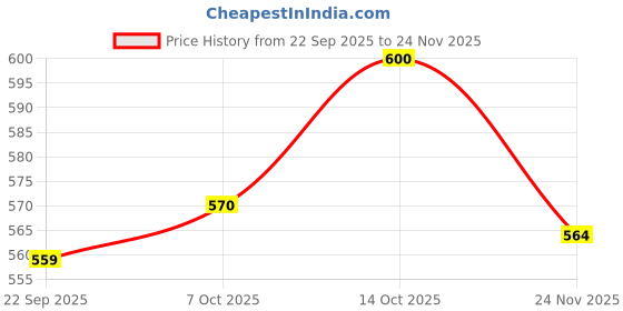amazon.in w for woman Women High Rise Salwar Regular Fit Pants w for woman Price History Graph from 22 Sep 2025 to 24 Nov 2025