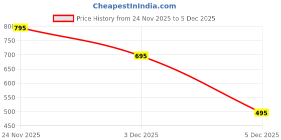 amazon.in keepfit women high rise seamlesss ultra premium thermal fur warm stockings keepfit Price History Graph from 24 Nov 2025 to 3 Dec 2025