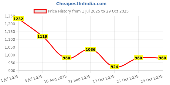 amazon.in skechers Women High Rise Skinny Fit Leggings skechers Price History Graph from 1 Jul 2025 to 28 Oct 2025