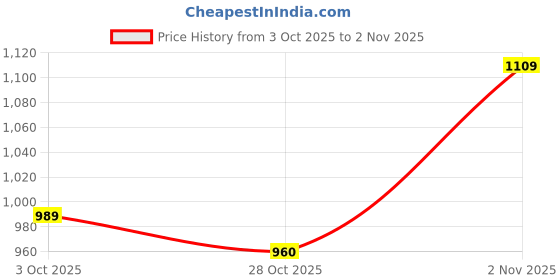 amazon.in puma Women High Rise Skinny Fit Leggings puma Price History Graph from 3 Oct 2025 to 28 Oct 2025