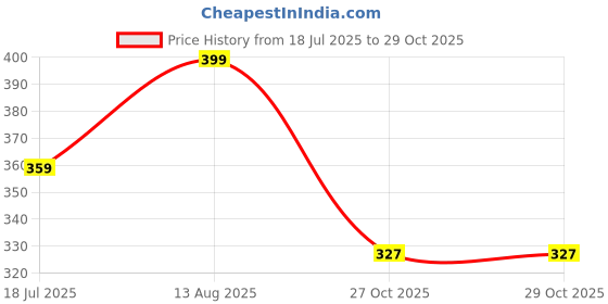 amazon.in aurelia Women High Rise Skinny Fit Leggings aurelia Price History Graph from 18 Jul 2025 to 29 Oct 2025