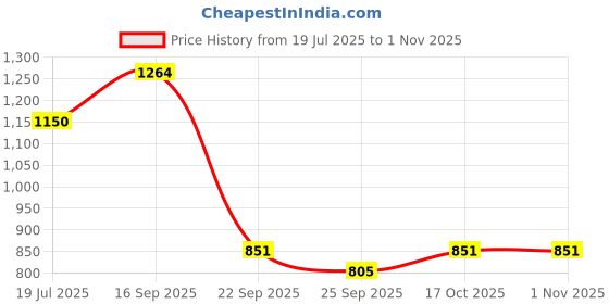 amazon.in only Women High-Rise Skinny-Fit Tights only Price History Graph from 19 Jul 2025 to 30 Oct 2025