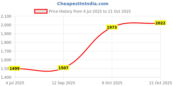 amazon.in pepe jeans Women High Rise Slim Fit Jeans pepe jeans Price History Graph from 4 Jul 2025 to 21 Oct 2025