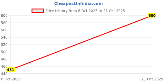 amazon.in w for woman Women High Rise Slim Pant w for woman Price History Graph from 6 Oct 2025 to 21 Oct 2025