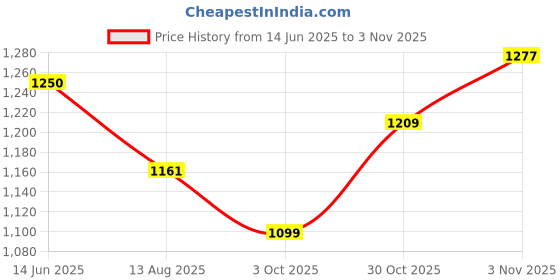 amazon.in globus Women High Rise Smart Causal Solid Nylon Slim Fit Treggings globus Price History Graph from 14 Jun 2025 to 3 Nov 2025