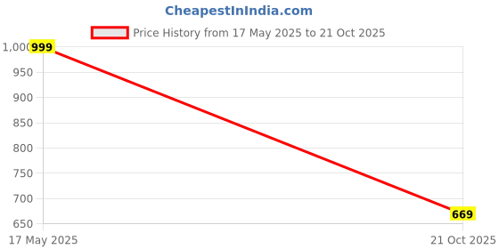 amazon.in globus Women High Rise Steel Stretchable Slim Fit Flat Front Workwear Treggings with Pockets globus Price History Graph from 17 May 2025 to 21 Oct 2025