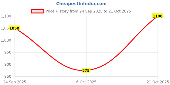 amazon.in w for woman Women High Rise Strechable Flared Pants | Trousers w for woman Price History Graph from 24 Sep 2025 to 21 Oct 2025