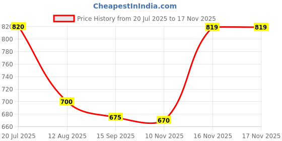 amazon.in w for woman Women High Rise Strechable Parallel Pants | Regular Fit Trousers w for woman Price History Graph from 20 Jul 2025 to 16 Nov 2025