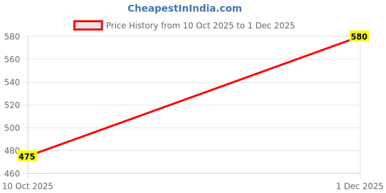 amazon.in w for woman Women High Rise Strechable Parallel Pants | Regular Fit Trousers w for woman Price History Graph from 10 Oct 2025 to 1 Dec 2025