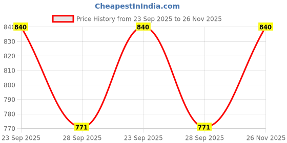 amazon.in w for woman Women High Rise Strechable Parallel Regular Pants | Trousers w for woman Price History Graph from 23 Sep 2025 to 26 Nov 2025
