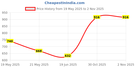 amazon.in aurelia Women High Rise Strechable Tights | Ankle Length Straight Leggings | Leggings aurelia Price History Graph from 19 May 2025 to 1 Nov 2025
