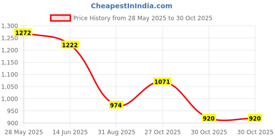 amazon.in globus Women High Rise Stretchable High Waist Workwear Treggings with Pockets globus Price History Graph from 28 May 2025 to 30 Oct 2025