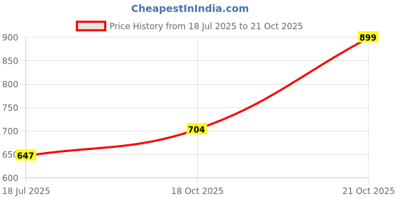 amazon.in globus Women High Rise Stretchable Slim Fit Treggings with Zipper Pocket Closure globus Price History Graph from 18 Jul 2025 to 21 Oct 2025