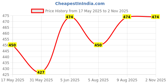 amazon.in imperative Women High Rise Waist Regular Fit Cotton Flared Trackpant (M, Grey) imperative Price History Graph from 17 May 2025 to 2 Nov 2025