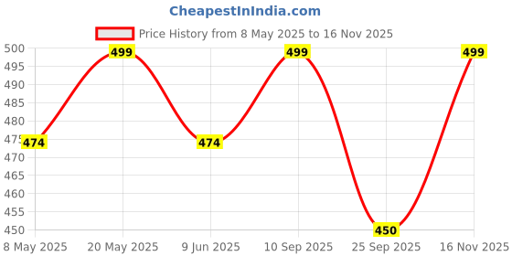 amazon.in imperative Women High Waist Regular Fit Cotton Flared Trackpant for Women and Girls. imperative Price History Graph from 8 May 2025 to 16 Nov 2025
