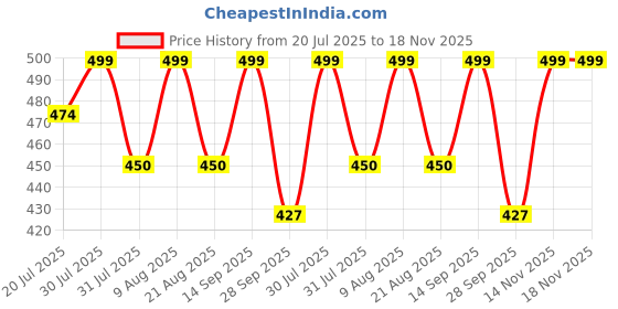 amazon.in imperative Women High Waist Regular Fit Cotton Flared Trackpant for Women and Girls. imperative Price History Graph from 20 Jul 2025 to 17 Nov 2025