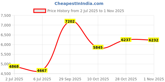 amazon.in bmjl Women High Waisted Bikini Color Block Two Piece Bathing Suits Sporty Full Coverage Swimsuits bmjl Price History Graph from 2 Jul 2025 to 1 Nov 2025