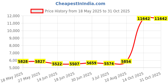amazon.in tempt me Women High Waisted Bikini Set Two Piece Push Up Bathing Suits Halter Swimsuits with Bottoms tempt me Price History Graph from 18 May 2025 to 30 Oct 2025