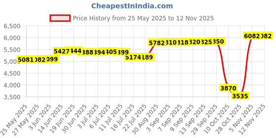 amazon.in lamala Women High Waisted-Bikini Sets with Beach-Wrap Skirt Cover Up Swimsuit Spaghetti Strap Three Piece Bathing Suit Swimwear bikini with skirt cover up set bikini with skirt wrap lamala Price History Graph from 25 May 2025 to 11 Nov 2025