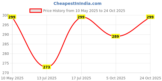 amazon.in dclub Women High-Waisted Tummy Control Bodyshaper Butt Lifter Boyshorts Control Knickers Slimming Briefs. dclub Price History Graph from 10 May 2025 to 24 Oct 2025